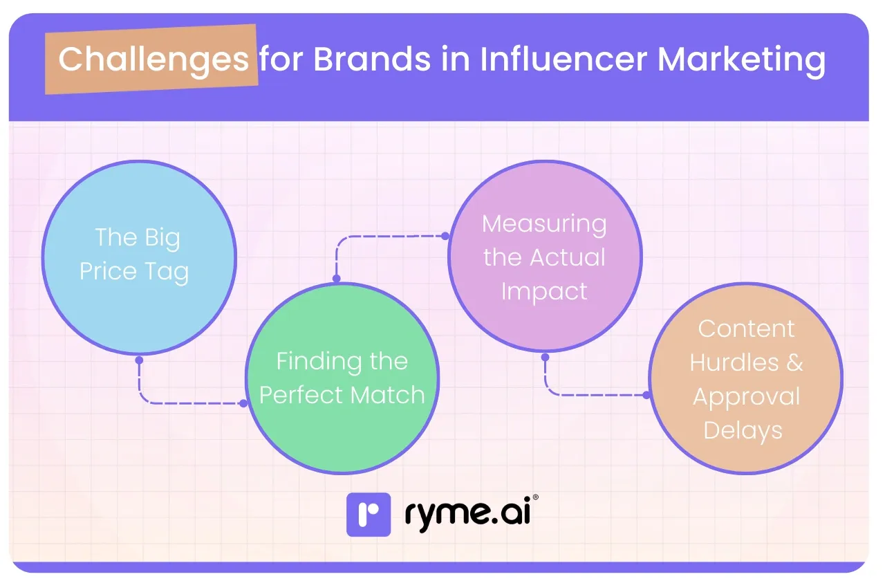 Challenges for Brands in Influencer Marketing