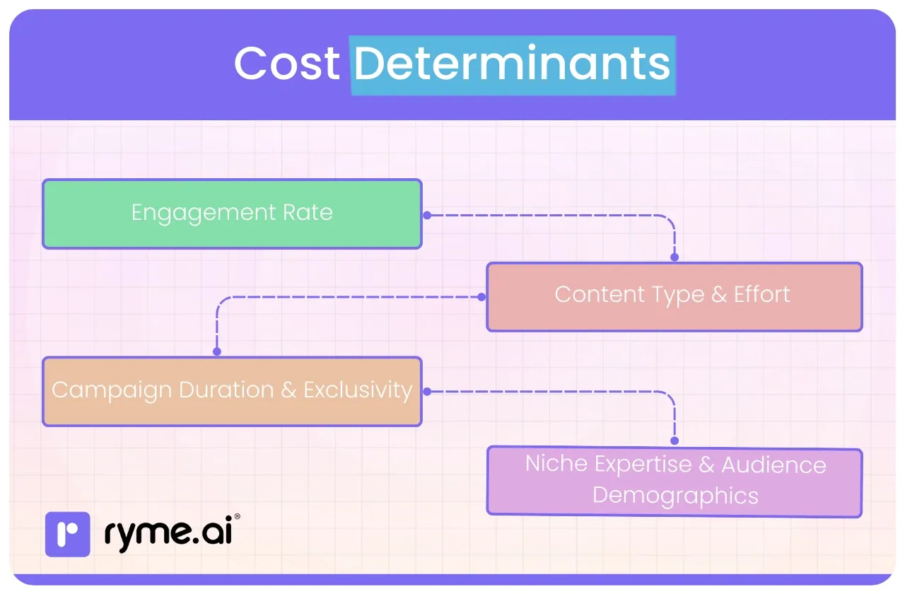 Cost Determinants