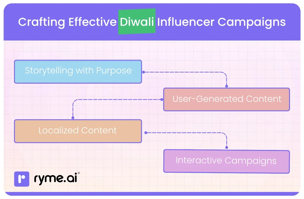 Crafting Effective Diwali Influencer Campaigns