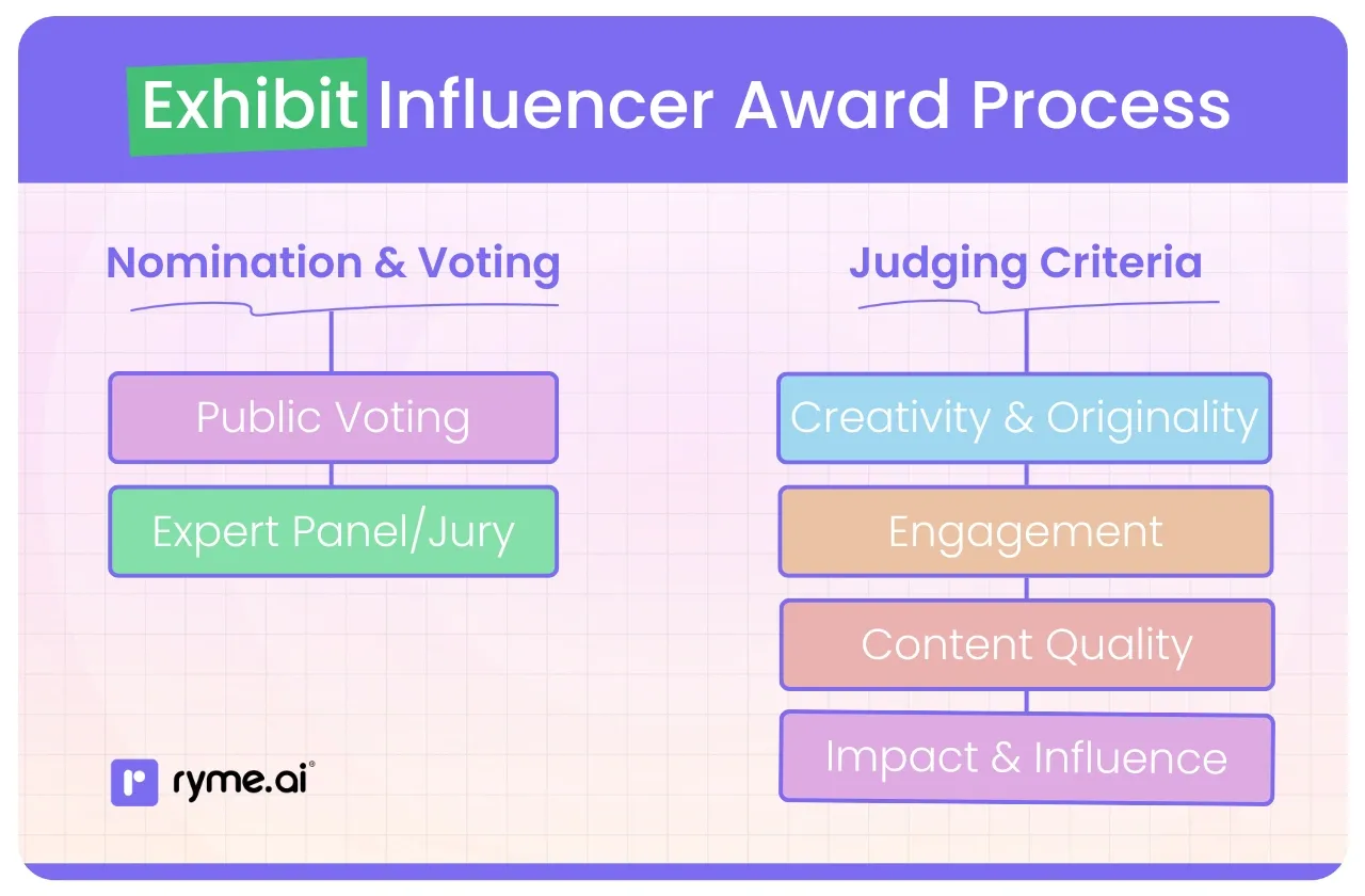 Exhibit Influencer Award Process