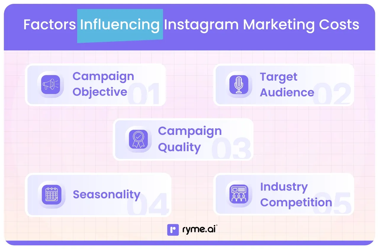Factors Influencing Instagram Marketing Costs