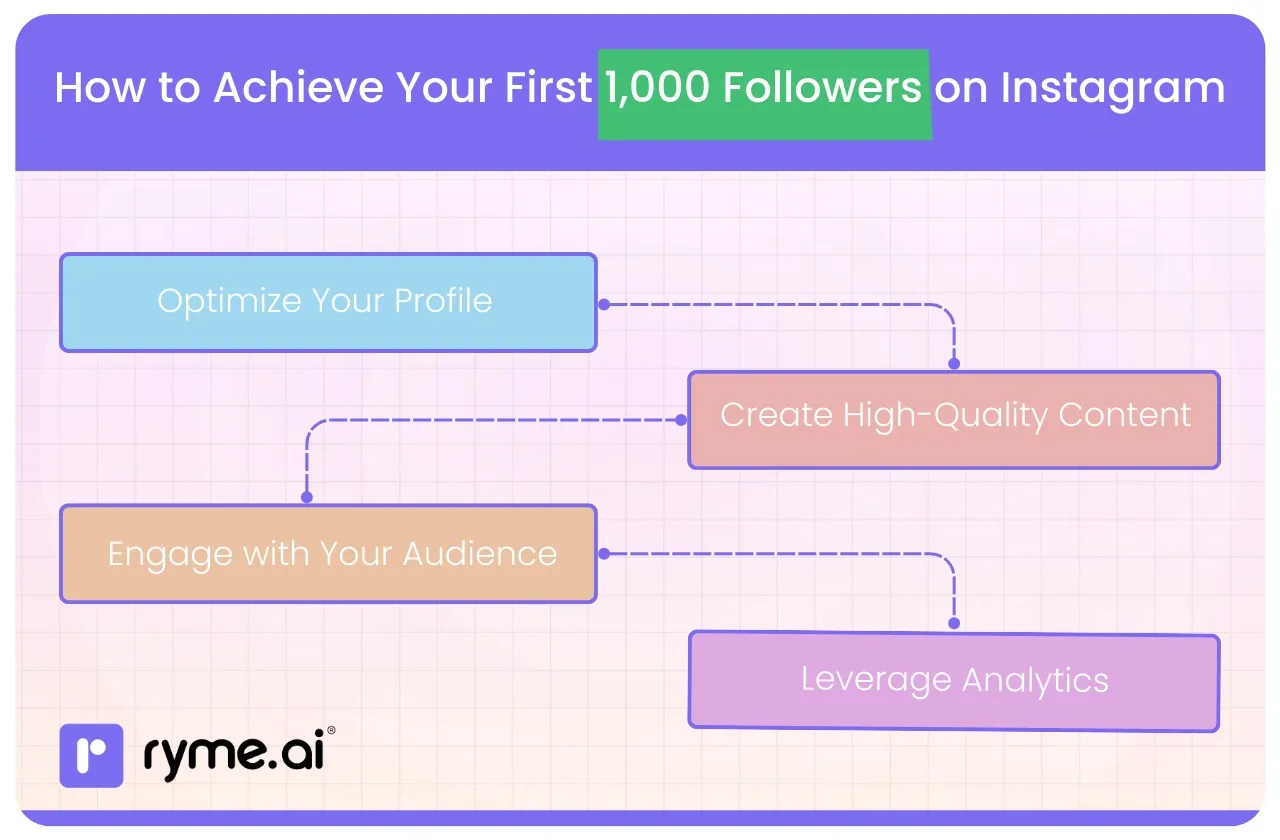 How to Achieve Your First 1,000 Followers on Instagram 