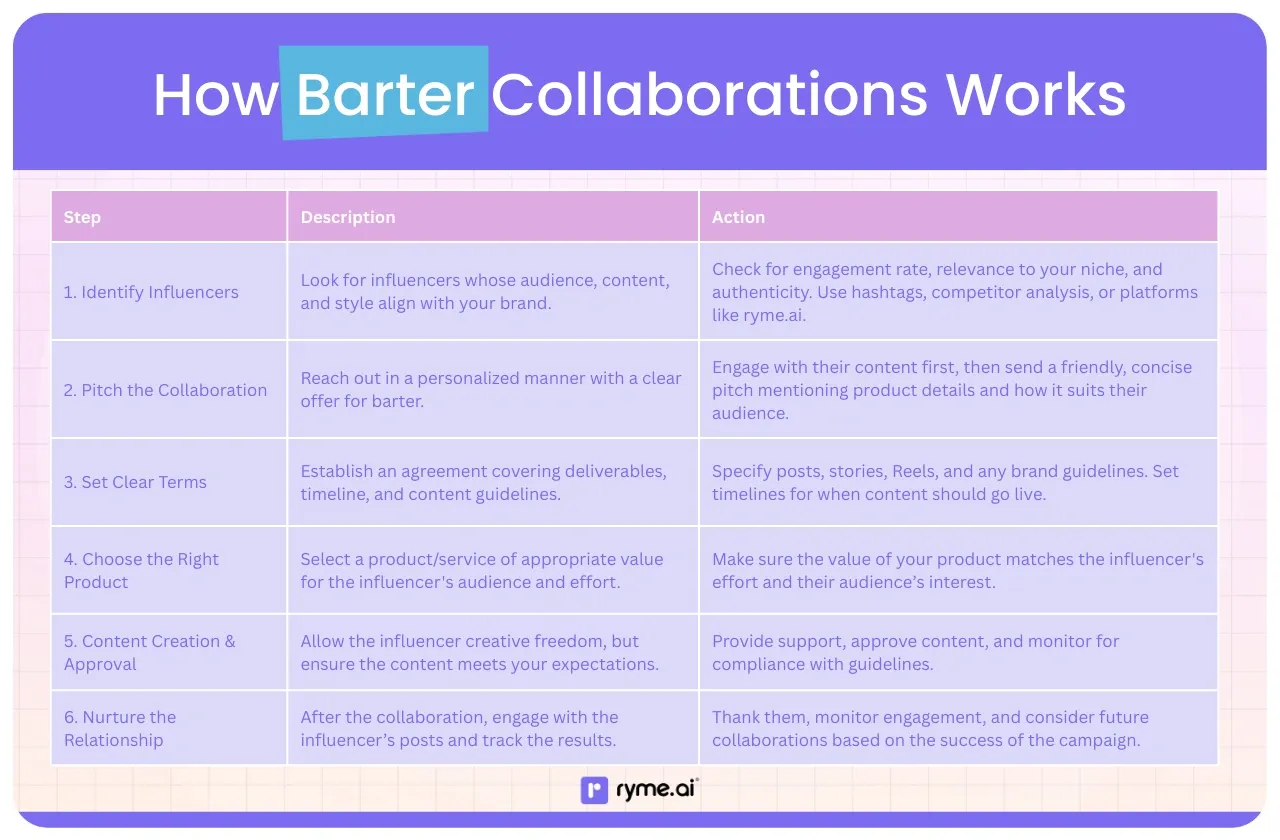 How Barter Collaborations Work on Instagram