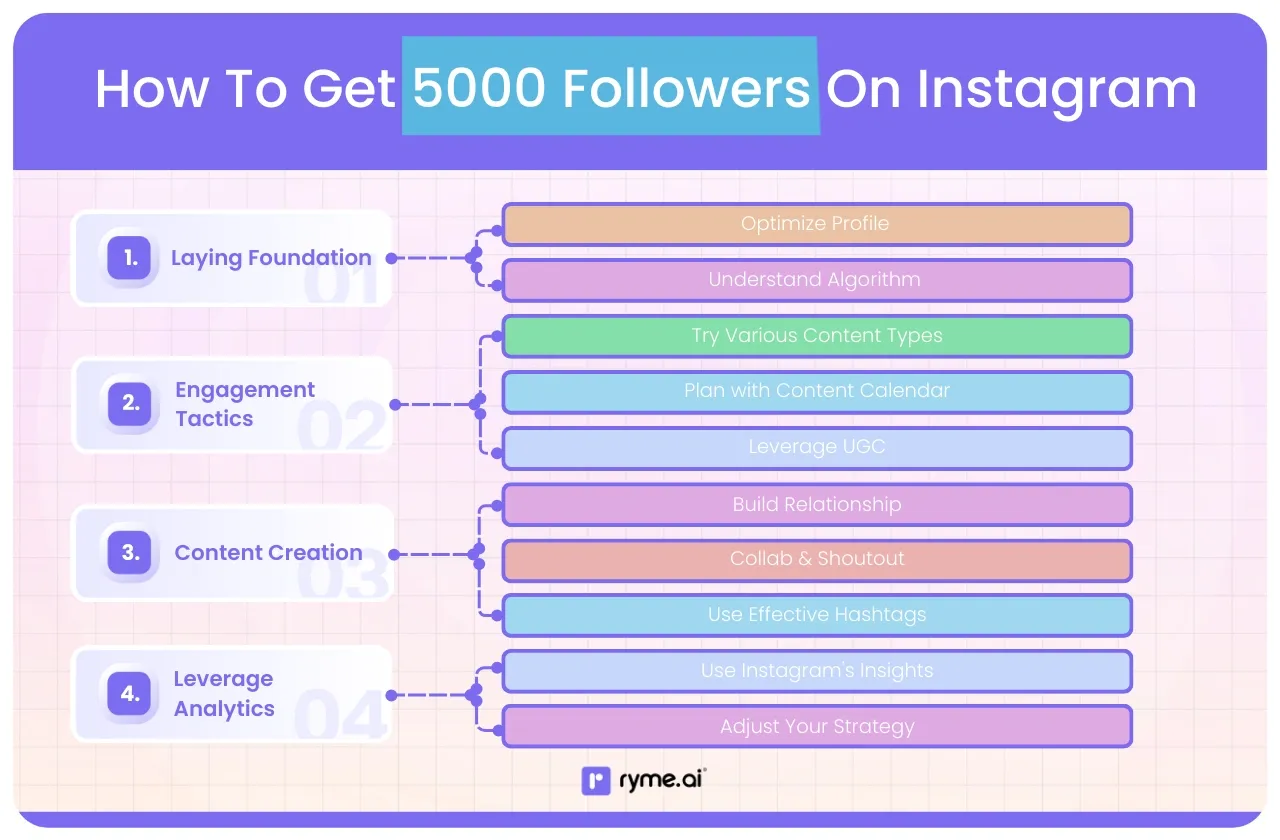 How To Get 5000 Followers On Instagram