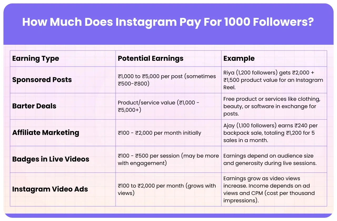 How Much Does Instagram Pay For 1000 Followers?