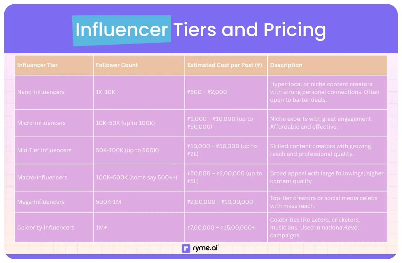 Influencer Tiers and Pricing