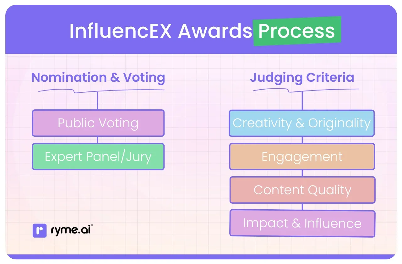 InfluencEX Awards Process