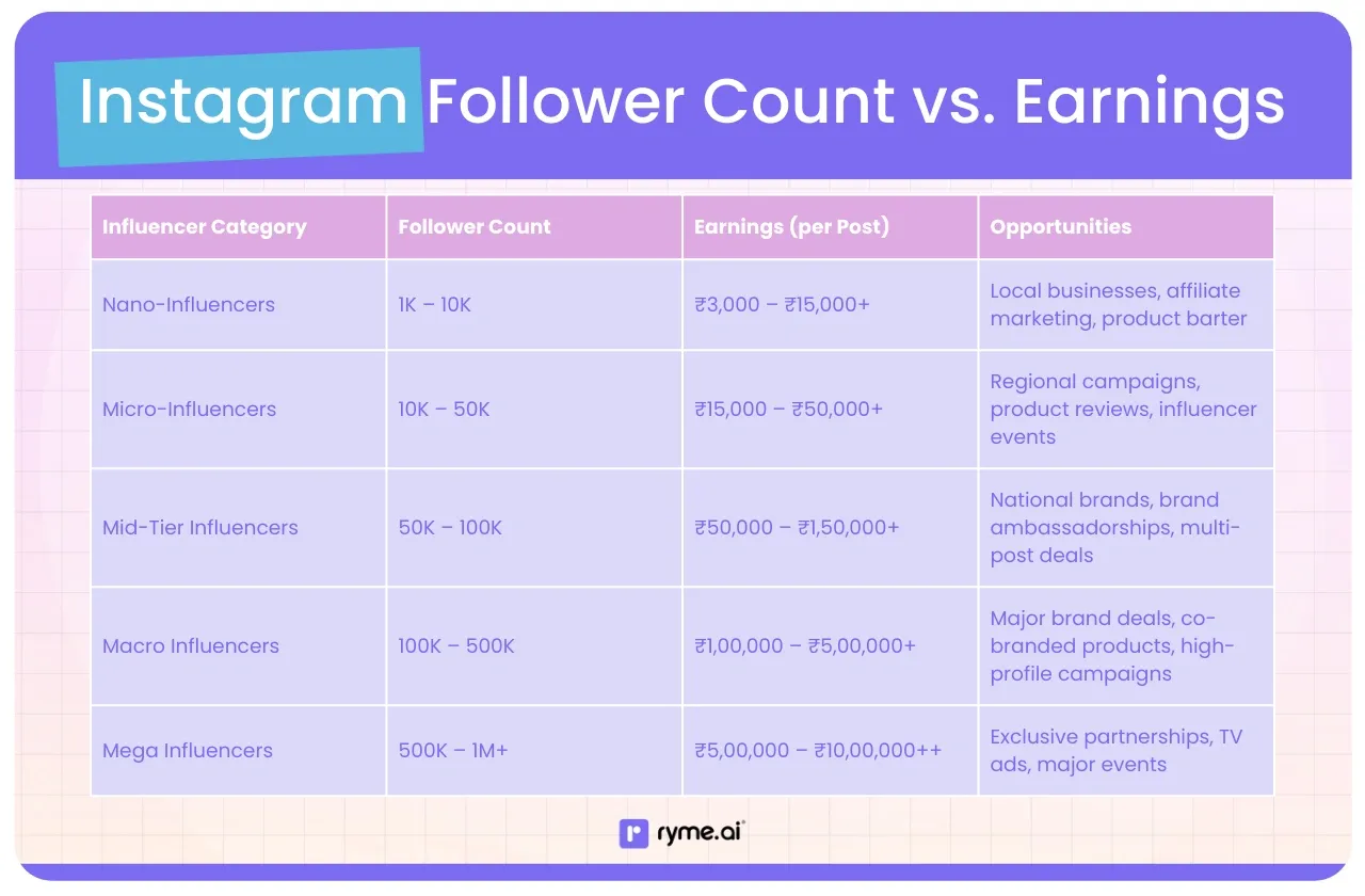 Instagram Follower Count vs. Earnings
