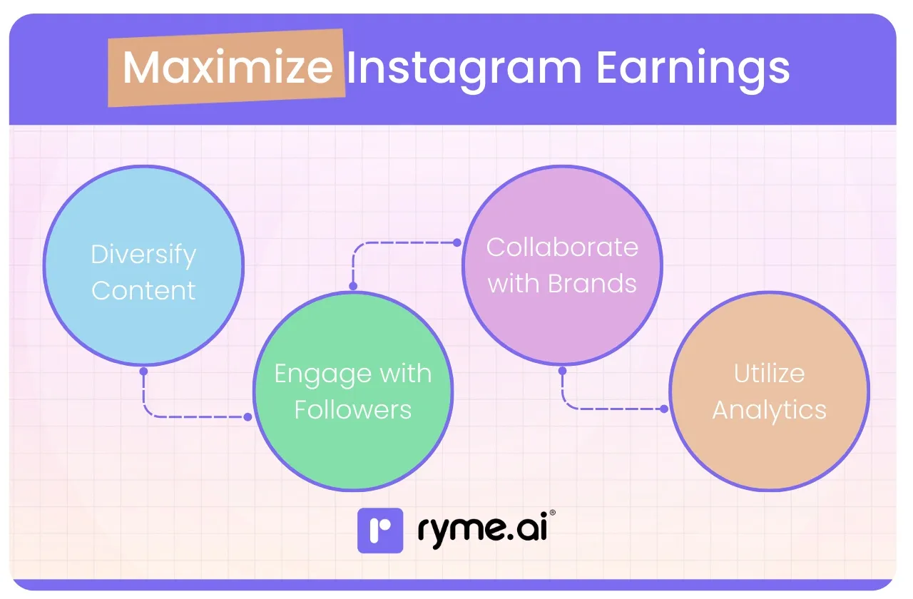 Maximize Instagram Earnings