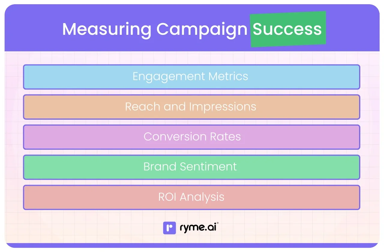 Measuring Campaign Success