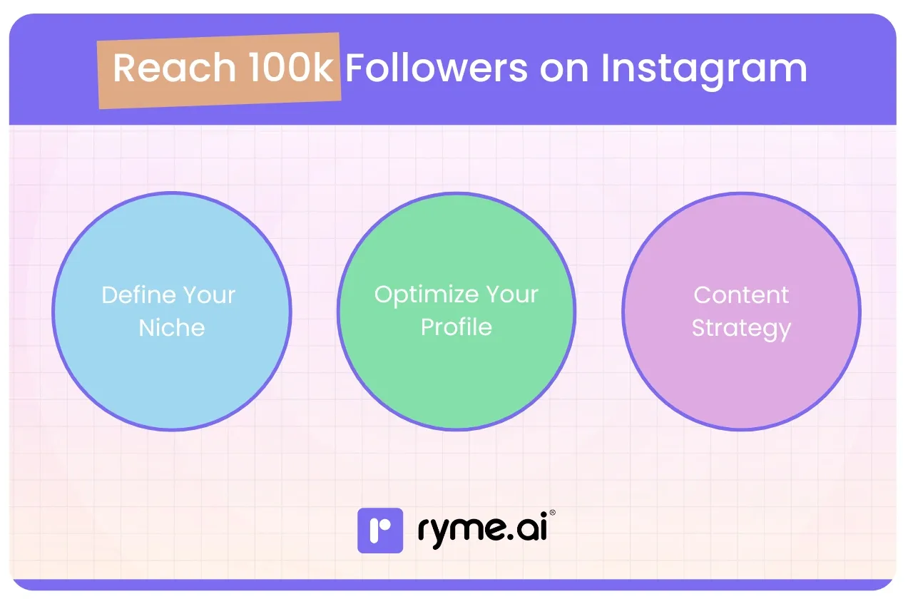 Reach 100k Followers on Instagram
