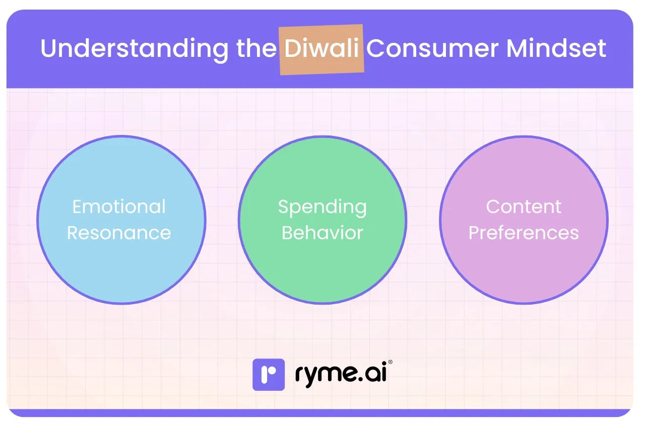 Understanding the Diwali Consumer Mindset