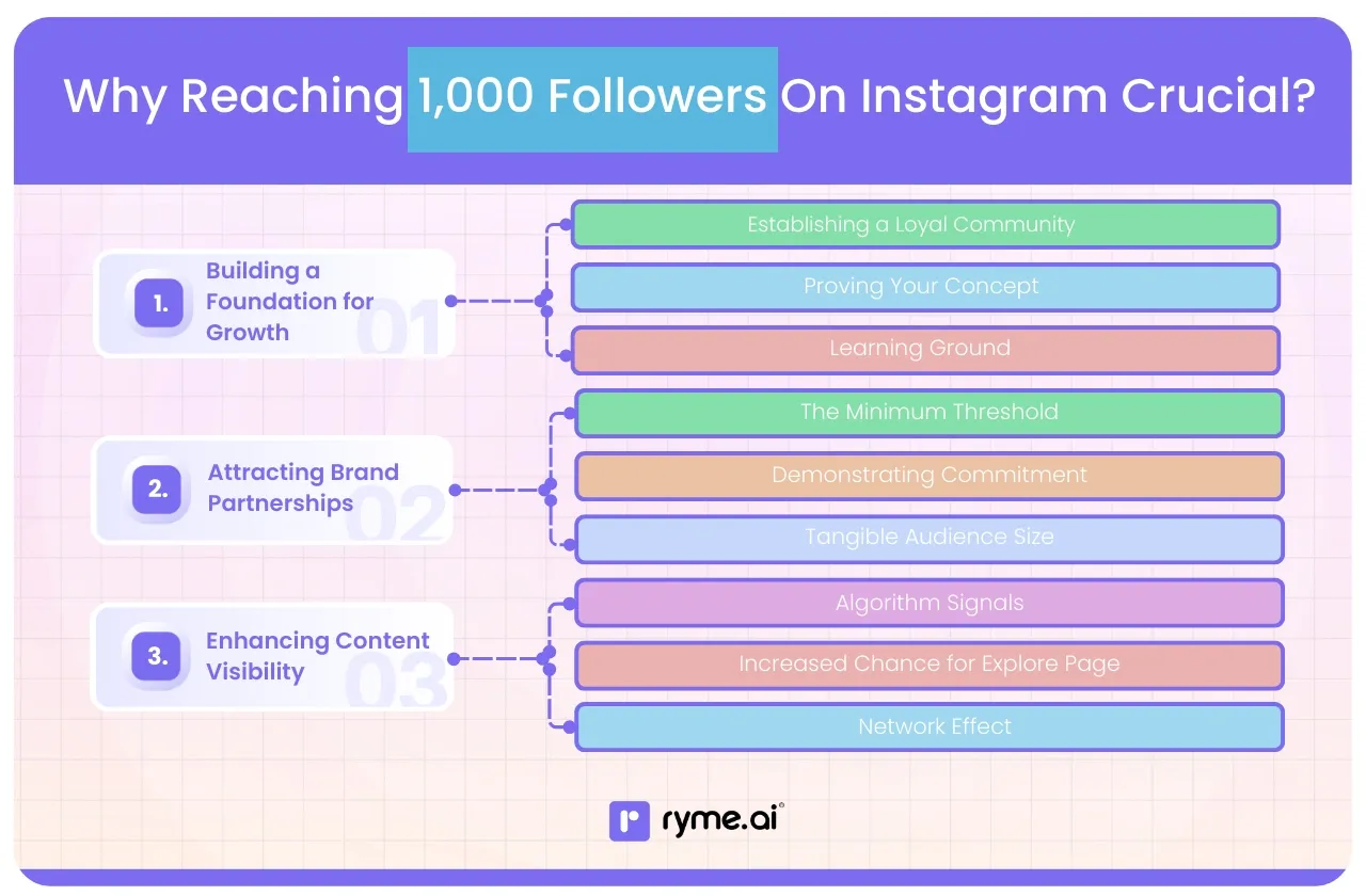 Why Is Reaching 1,000 Followers On Instagram Is Crucial?