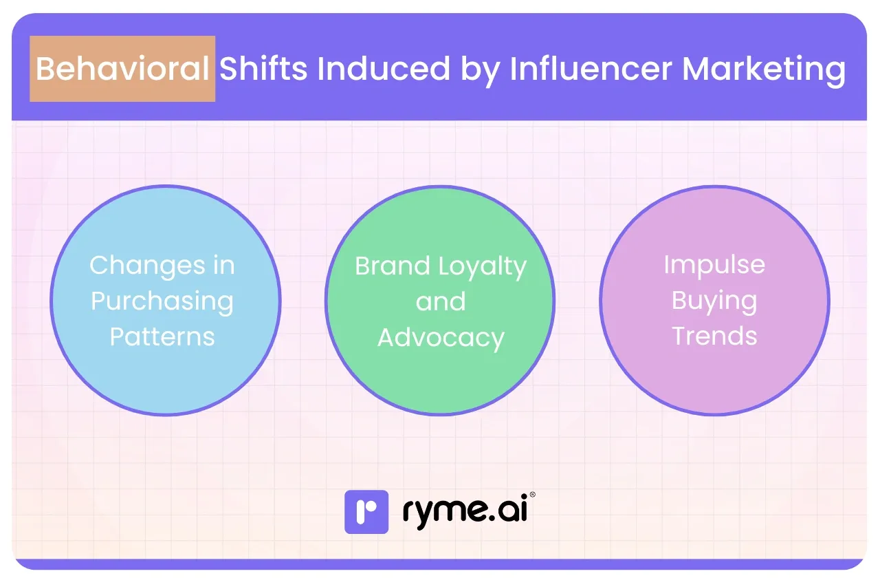 Behavioral Shifts Induced by Influencer Marketing