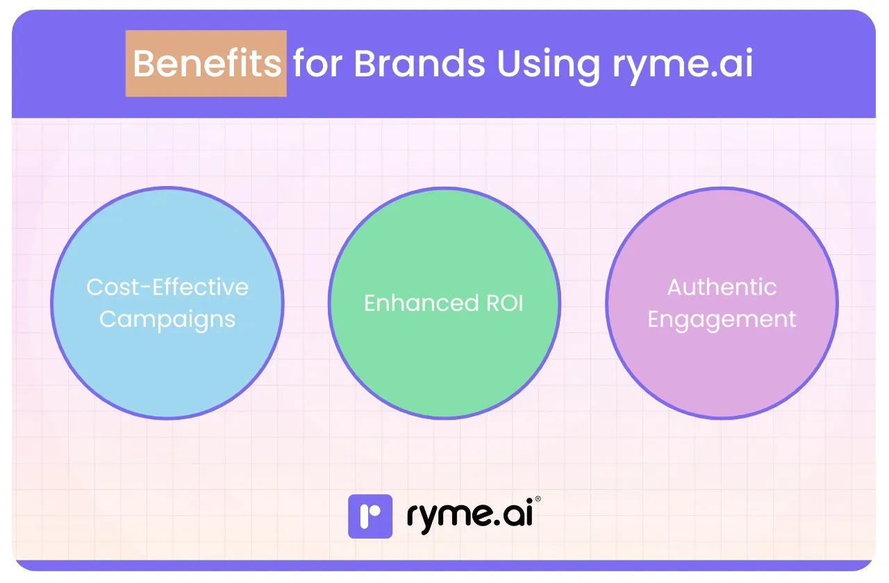Benefits for Brands Using ryme.ai