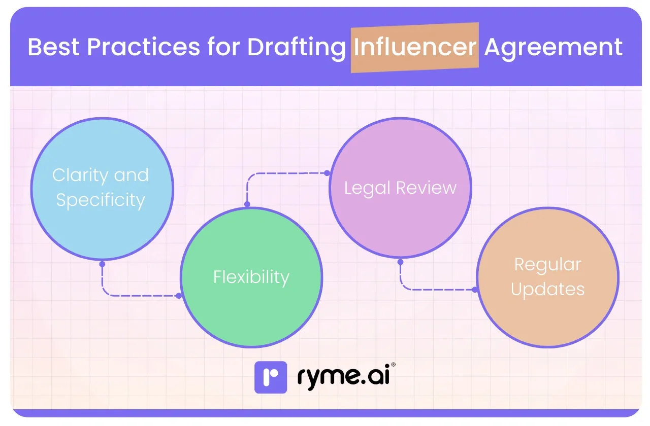 Best Practices for Drafting an Influencer Marketing Agreement