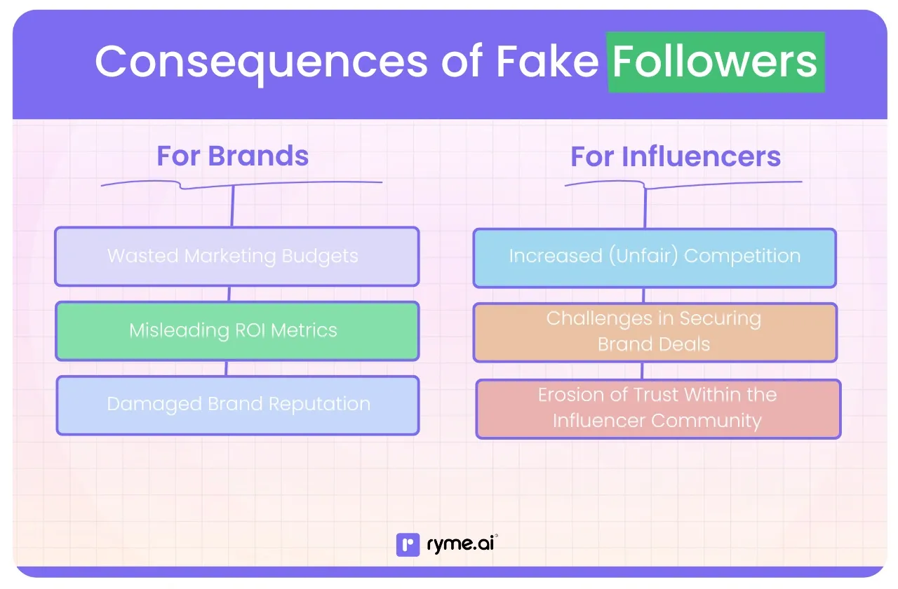 Consequences of Fake Followers