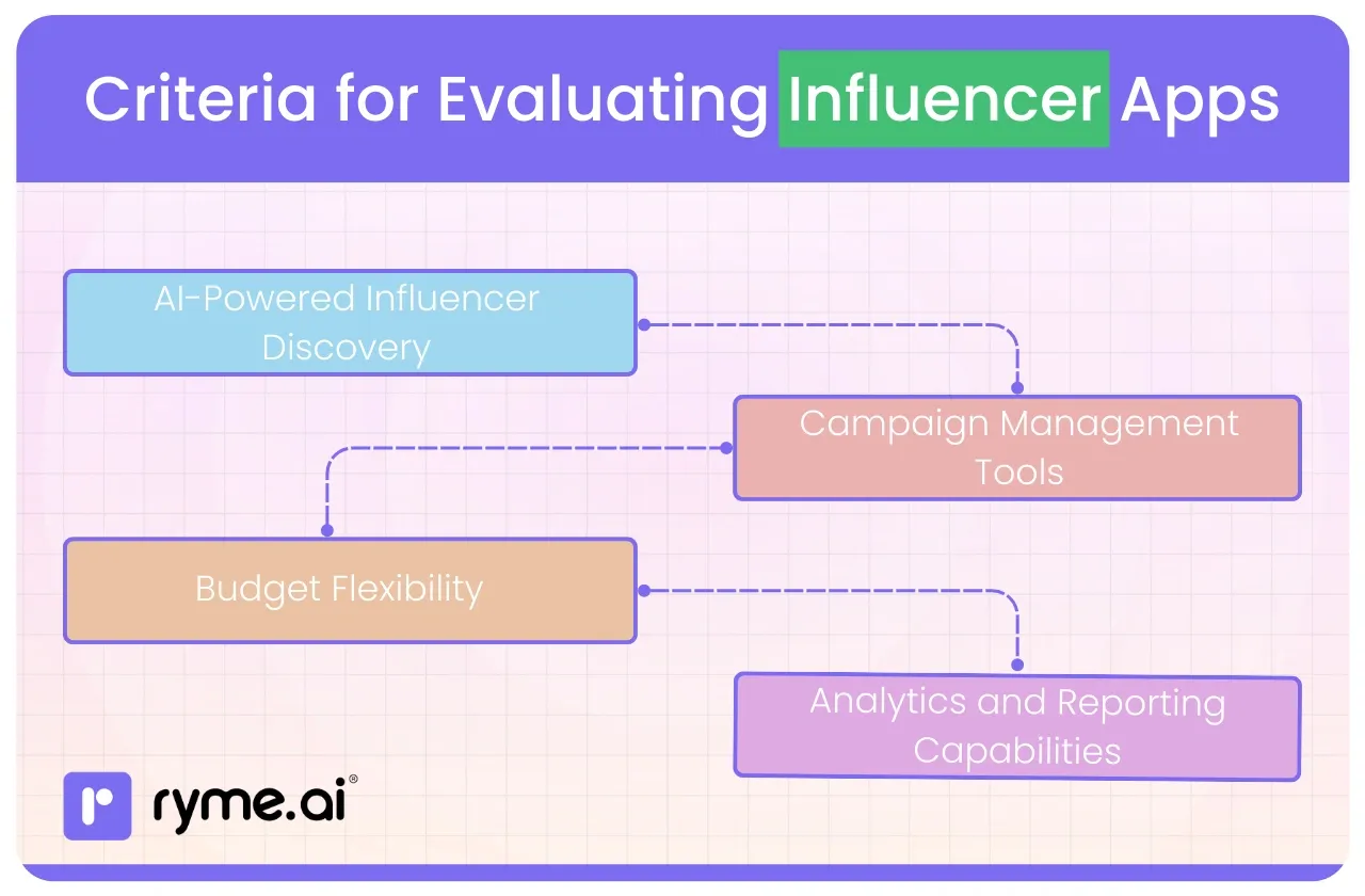 Criteria for Evaluating Influencer Apps