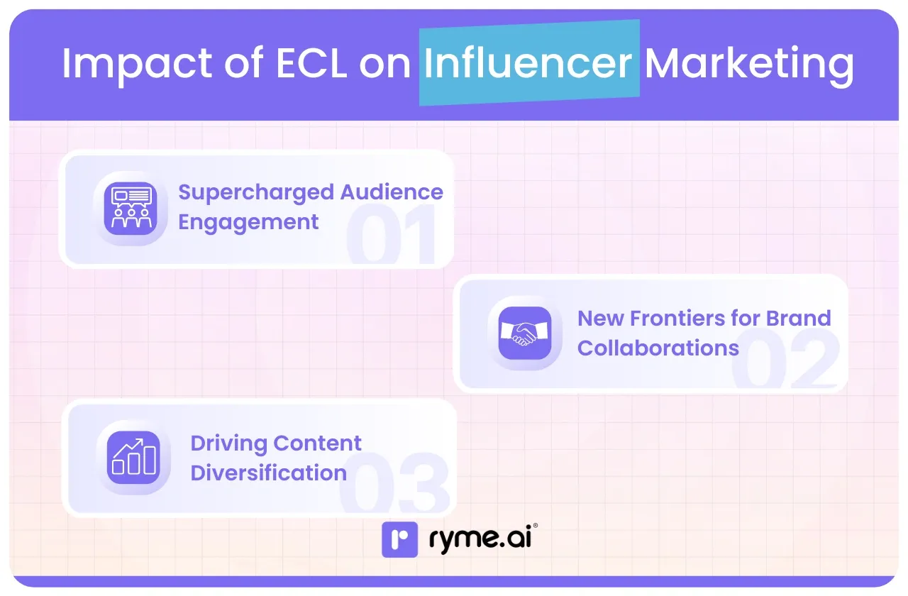 Impact of ECL on Influencer Marketing