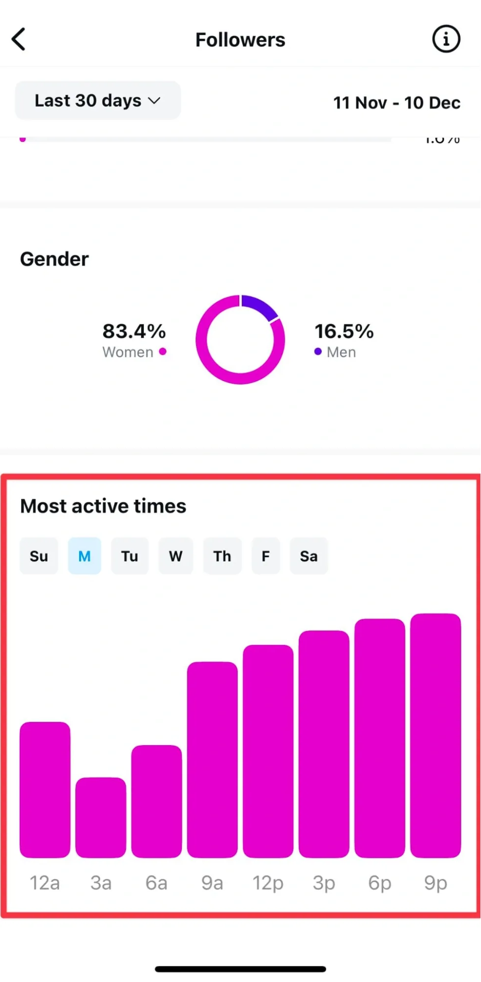 Most Active Times