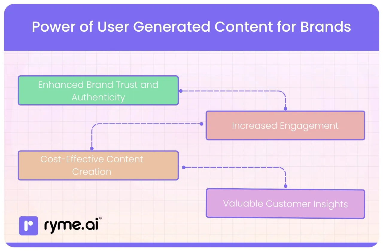 The Power of Social Media User Generated Content for Brands
