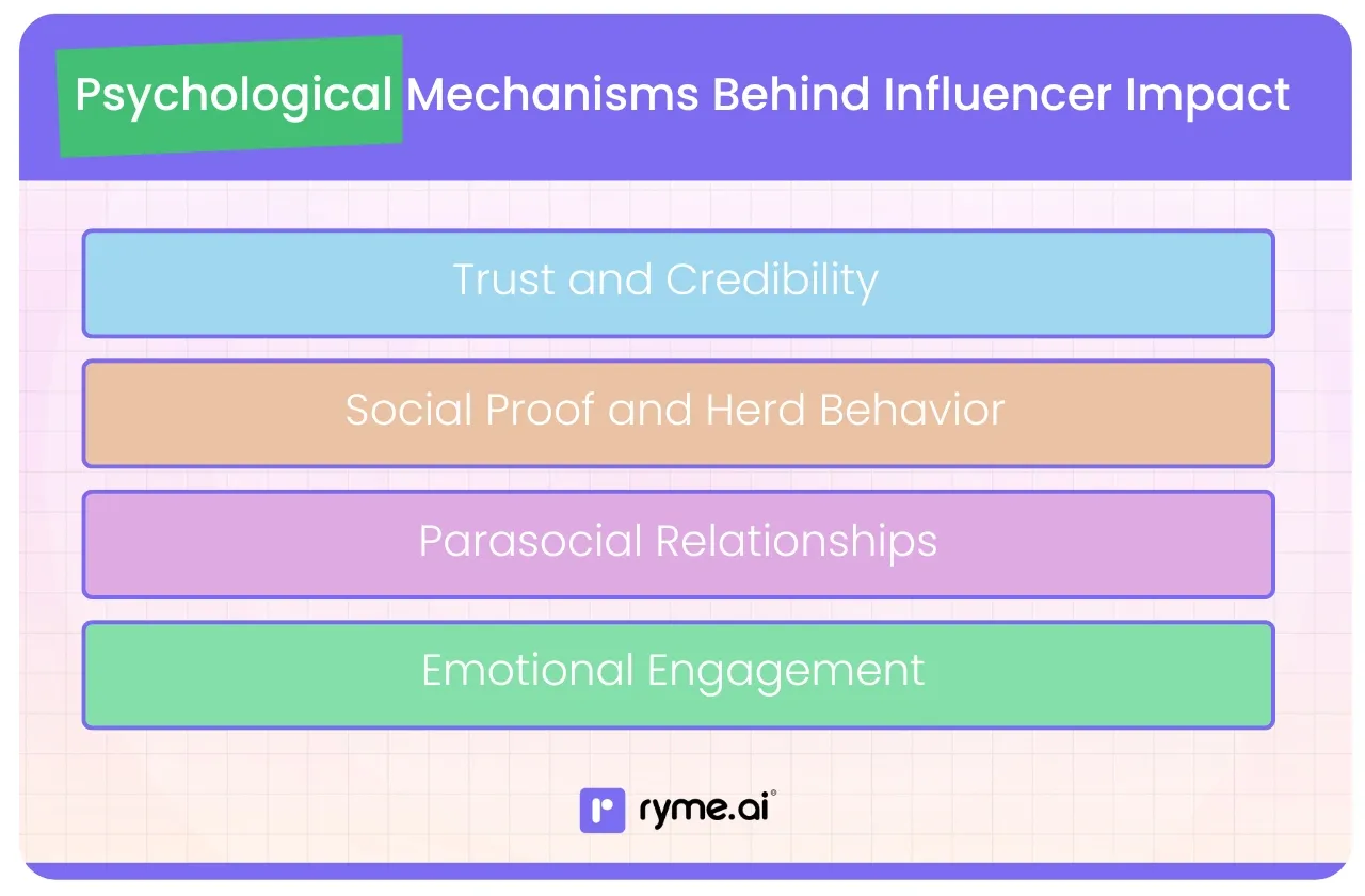 Psychological Mechanisms Behind Influencer Impact