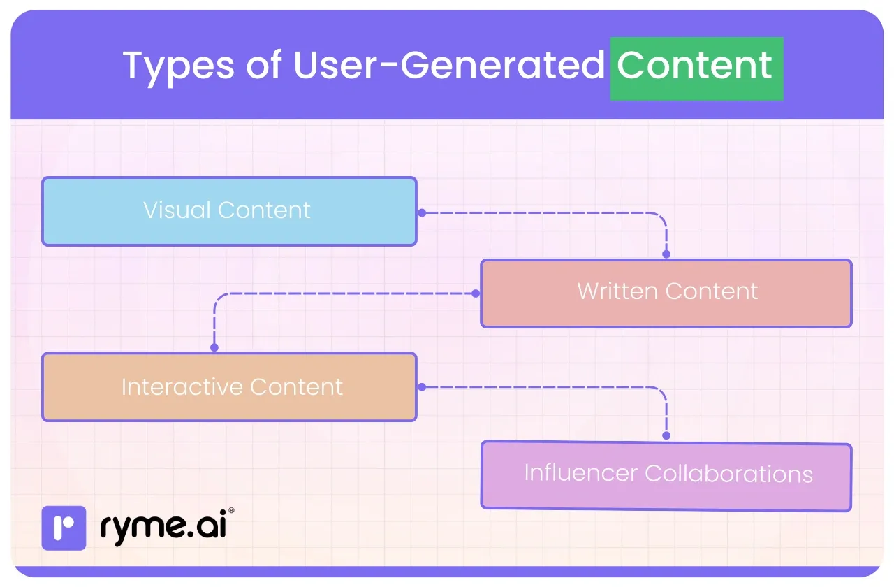 Types of User-Generated Content