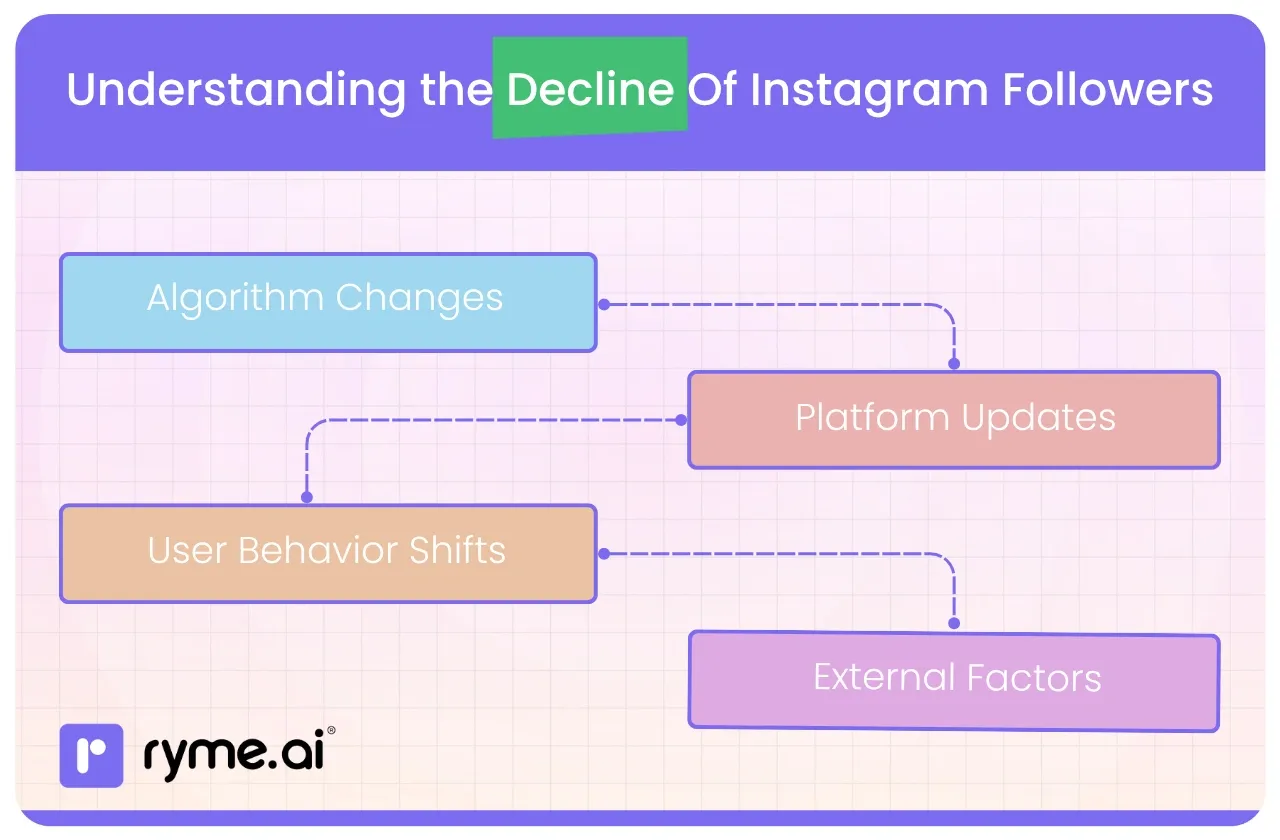 Understanding the Decline Of Instagram Followers
