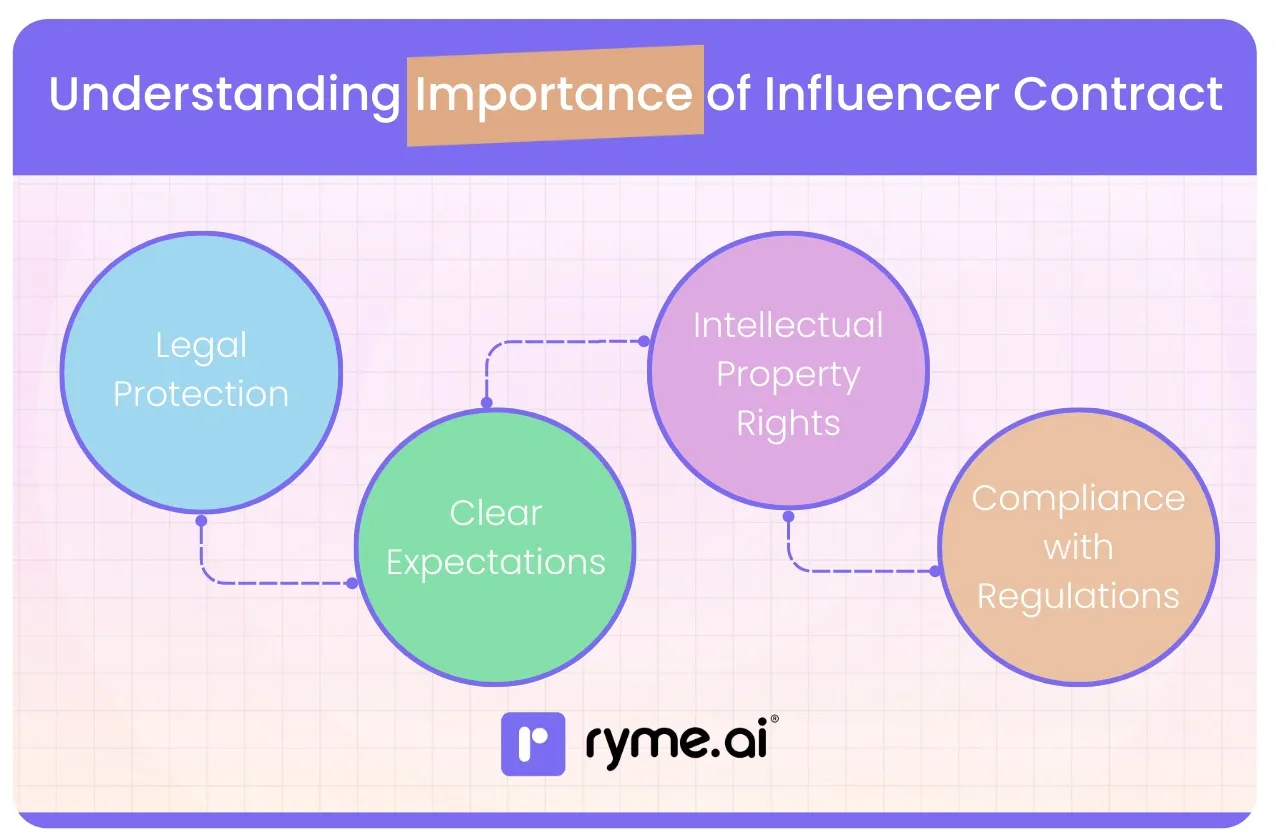 Understanding the Importance of an Influencer Contract