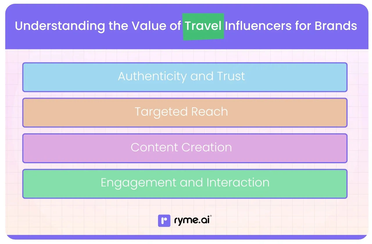 Understanding the Value of Travel Influencers for Brands
