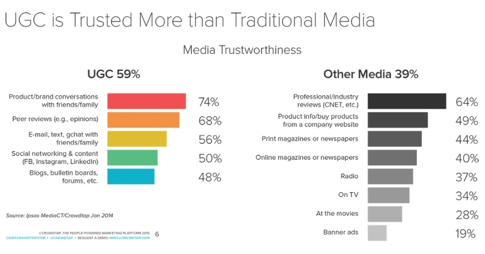 What is User-Generated Content?