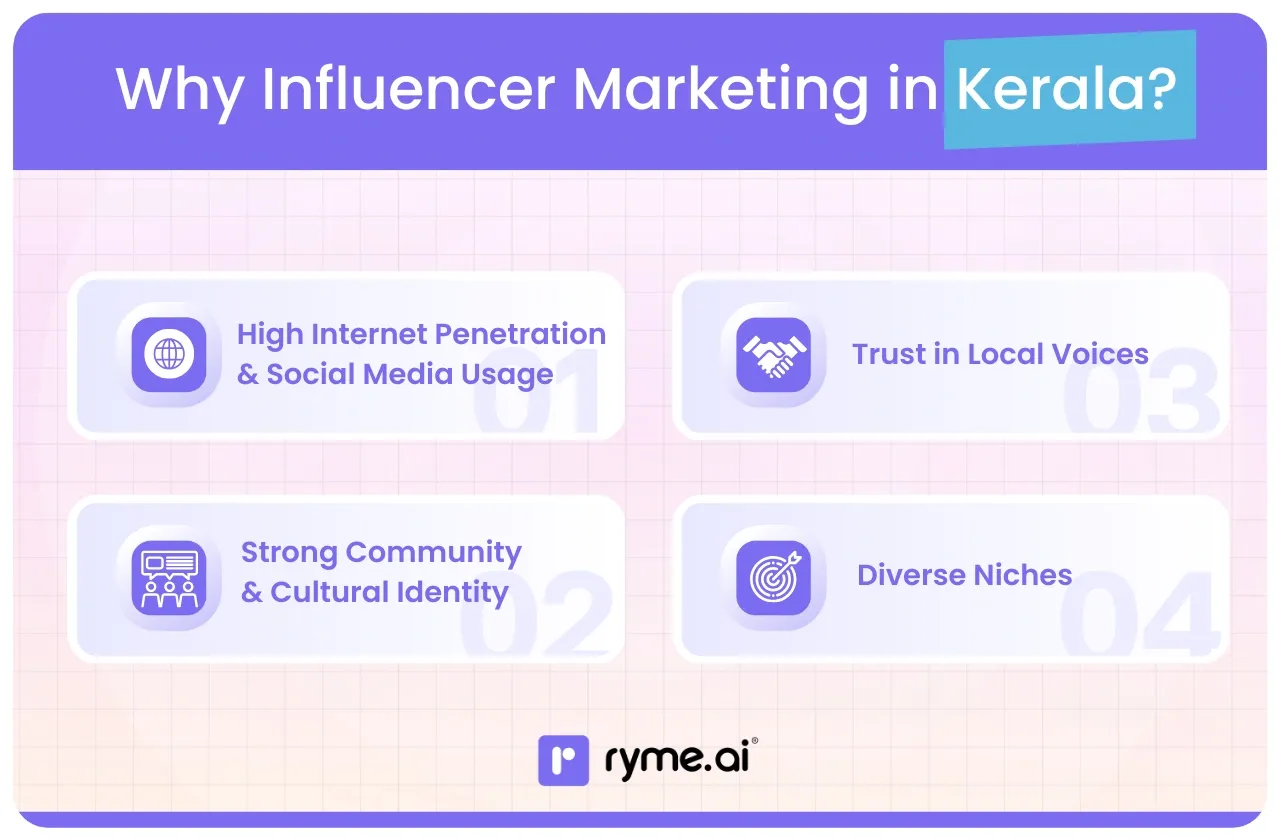 Why Influencer Marketing in Kerala?