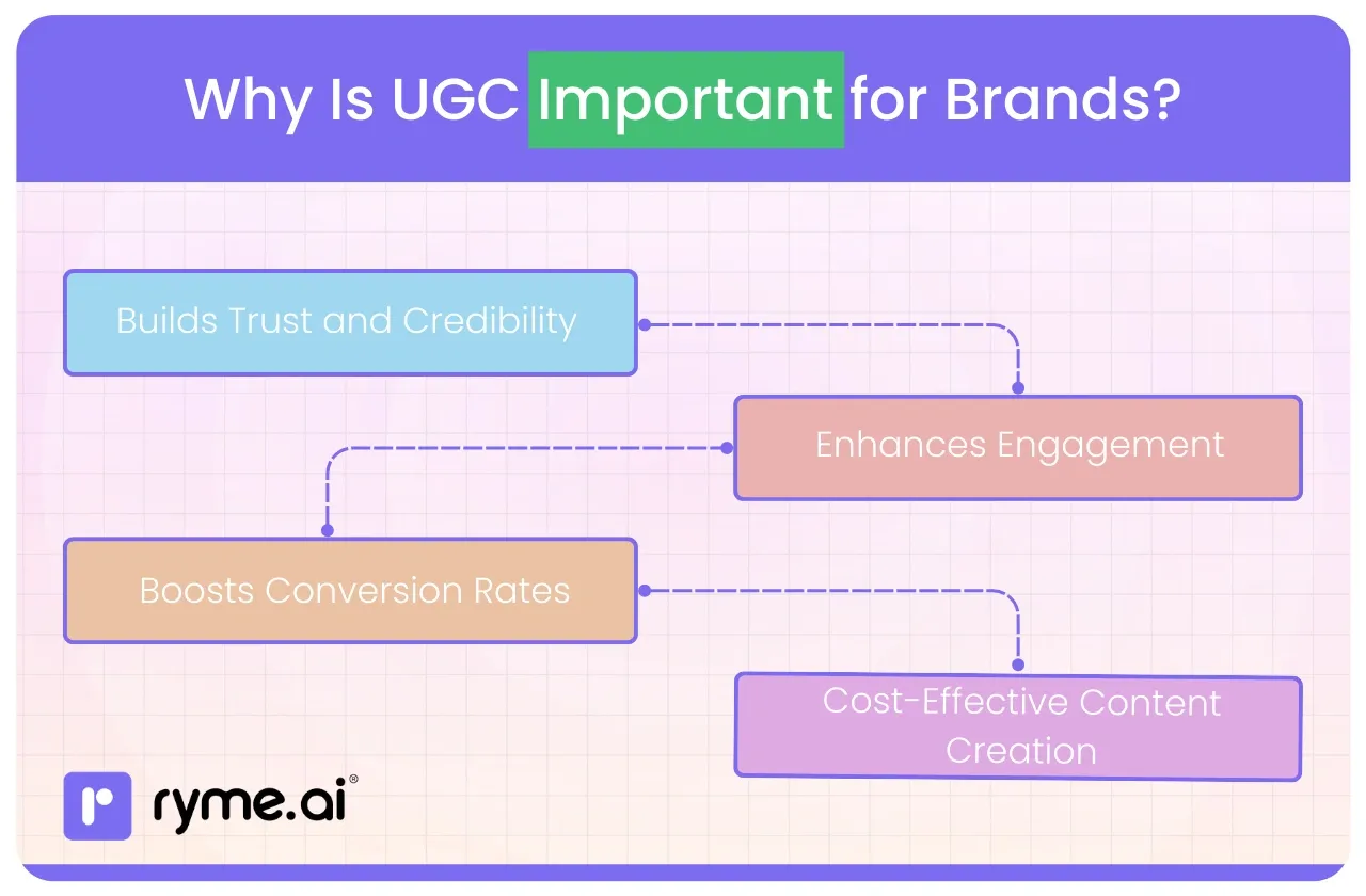 Importance of User Generated Content